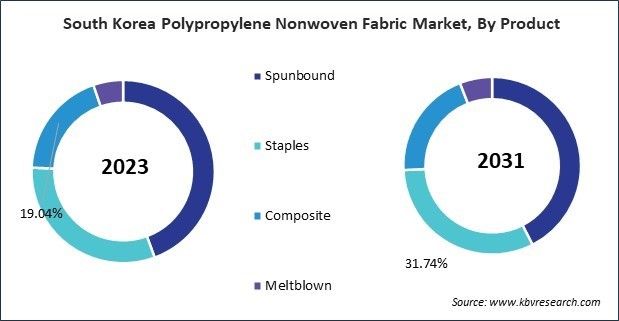 Asia Pacific Polypropylene Nonwoven Fabric Market 