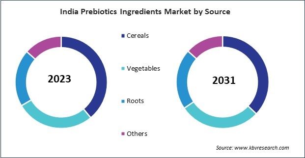 Asia Pacific Prebiotics Ingredients Market 