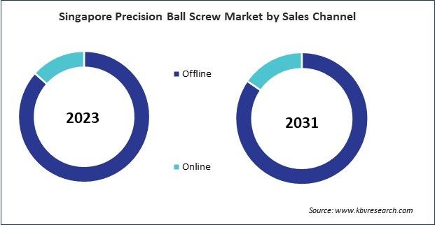 Asia Pacific Precision Ball Screw Market 