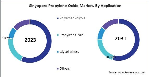 Asia Pacific Propylene Oxide Market 