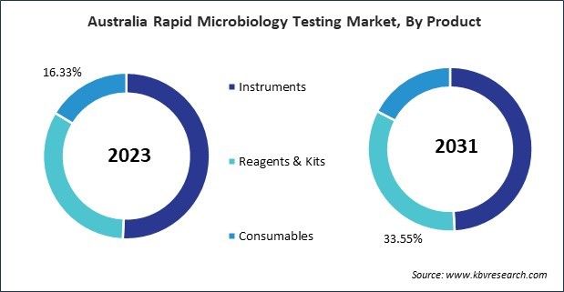 Asia Pacific Rapid Microbiology Testing Market 