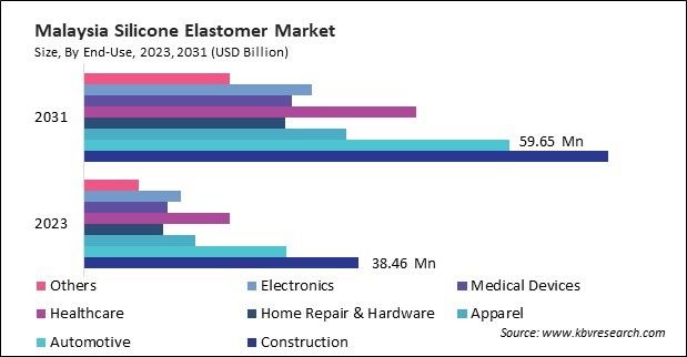 Asia Pacific Silicone Elastomer Market 