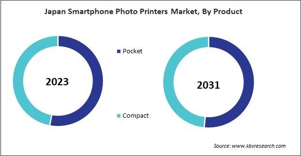 Asia Pacific Smartphone Photo Printers Market 