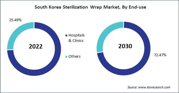 Asia Pacific Sterilization Wrap Market