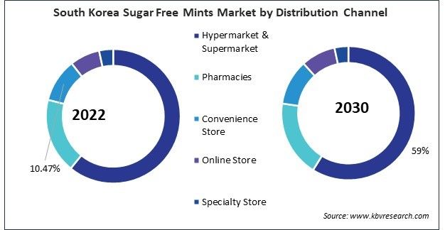 Asia Pacific Sugar Free Mints Market