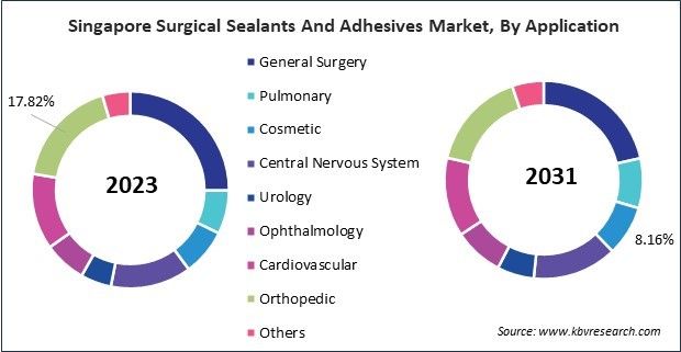 Asia Pacific Surgical Sealants and Adhesives Market 