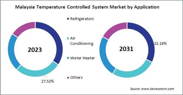Asia Pacific Temperature Controlled System Market