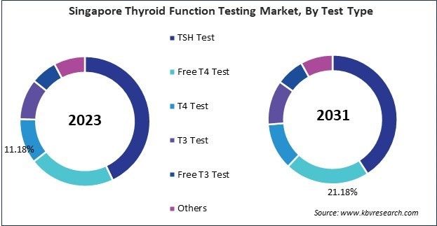 Asia Pacific Thyroid Function Testing Market