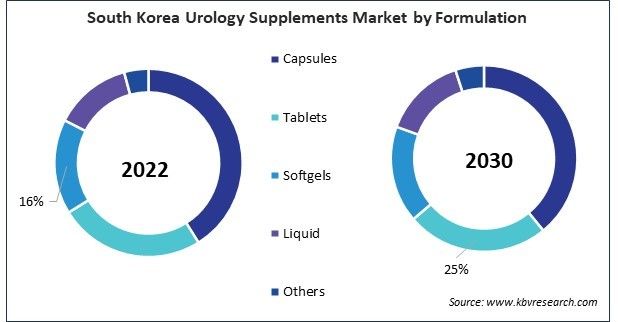 Asia Pacific Urology Supplements Market