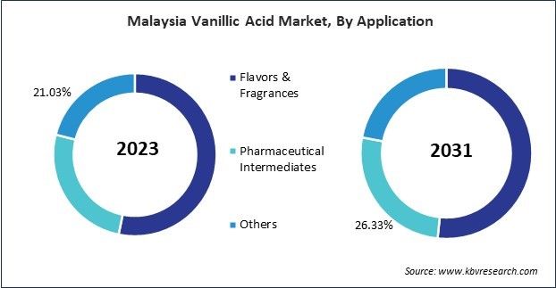 Asia Pacific Vanillic Acid Market 