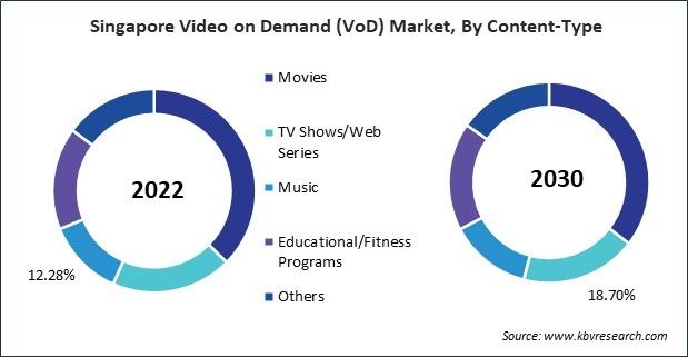 Asia Pacific Video on Demand (VoD) Market