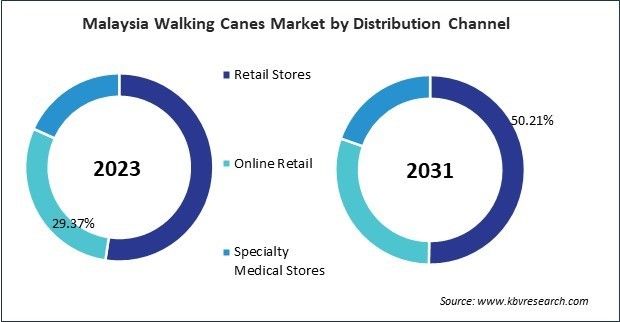 Asia Pacific Walking Canes Market 