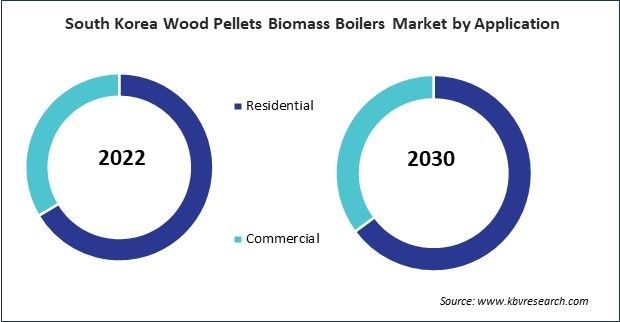 Asia Pacific Wood Pellets Biomass Boilers Market