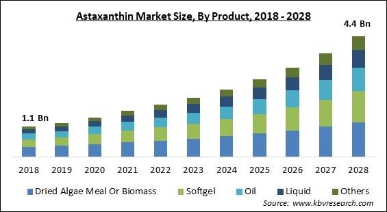 Astaxanthin Market - Global Opportunities and Trends Analysis Report 2018-2028