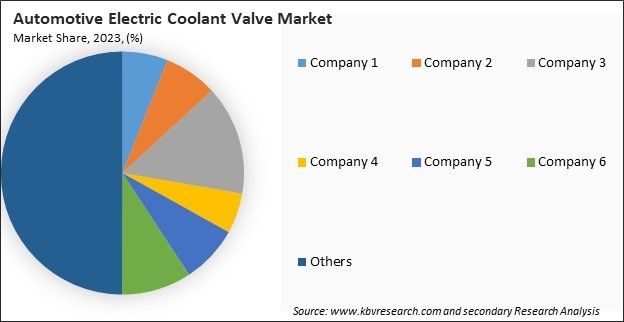 Automotive Electric Coolant Valve Market Share 2023