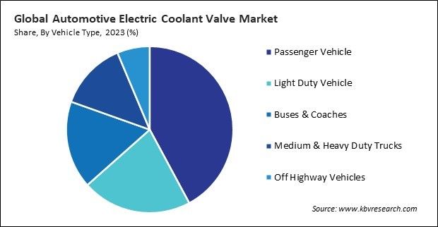 Automotive Electric Coolant Valve Market Share and Industry Analysis Report 2023