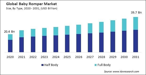 Baby Romper Market Size - Global Opportunities and Trends Analysis Report 2020-2031
