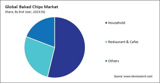 Baked Chips Market Share and Industry Analysis Report 2023