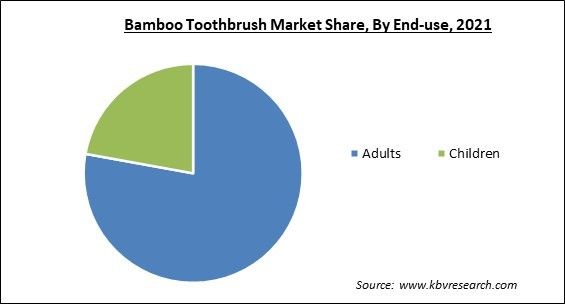 Bamboo Toothbrush Market Share and Industry Analysis Report 2021