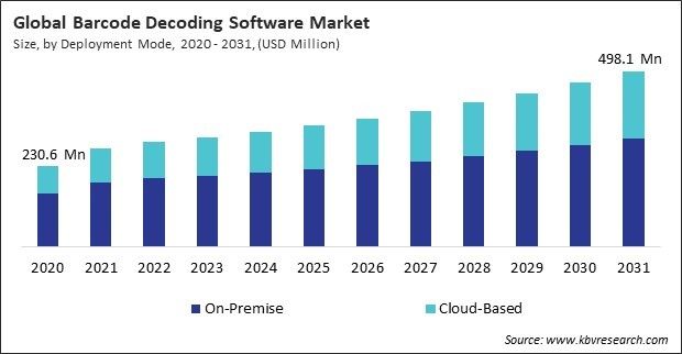 Barcode Decoding Software Market Size - Global Opportunities and Trends Analysis Report 2020-2031