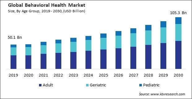 Behavioral Health Market Size - Global Opportunities and Trends Analysis Report 2019-2030