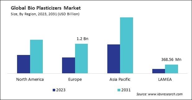 Bio Plasticizers Market Size - By Region