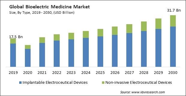 Bioelectric Medicine Market Size - Global Opportunities and Trends Analysis Report 2019-2030
