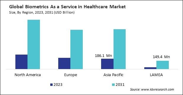 Biometrics As a Service in Healthcare Market Size - By Region