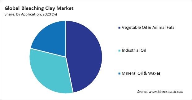 Bleaching Clay Market Share and Industry Analysis Report 2023