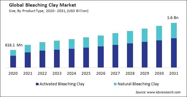 Bleaching Clay Market Size - Global Opportunities and Trends Analysis Report 2020-2031
