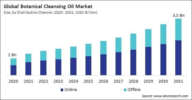 Botanical Cleansing Oil Market Size - Global Opportunities and Trends Analysis Report 2020-2031