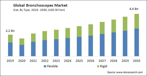 Bronchoscopes Market Size - Global Opportunities and Trends Analysis Report 2019-2030