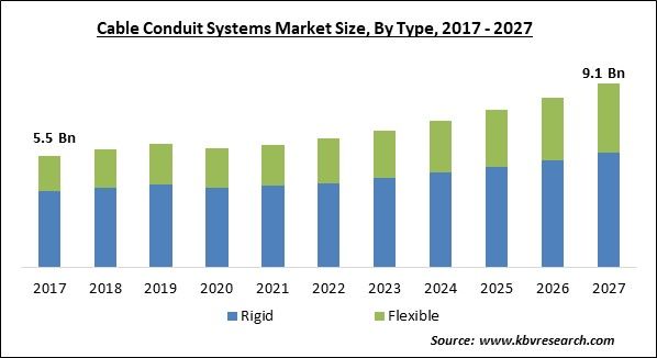 Cable Conduit Systems Market Size - Global Opportunities and Trends Analysis Report 2017-2027