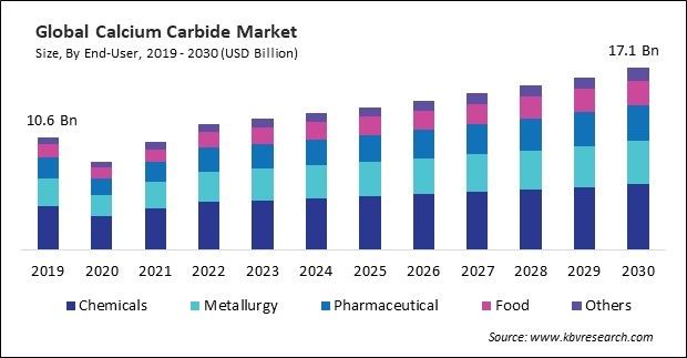 Calcium Carbide Market Size - Global Opportunities and Trends Analysis Report 2019-2030