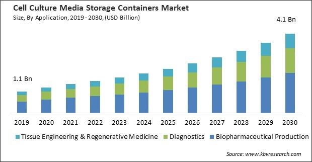 Cell Culture Media Storage Containers Market Size - Global Opportunities and Trends Analysis Report 2019-2030