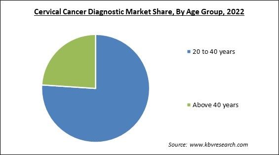 Cervical Cancer Diagnostic Market Share and Industry Analysis Report 2022