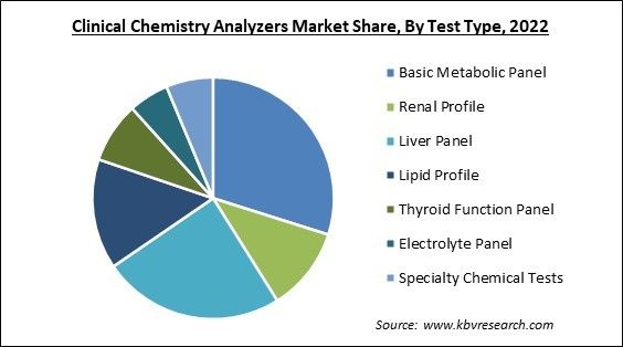 Clinical Chemistry Analyzers Market Share and Industry Analysis Report 2022