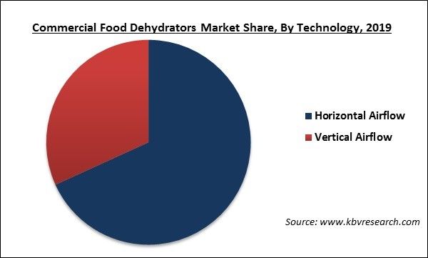 Commercial Food Dehydrators Market Share