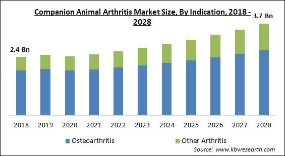 Companion Animal Arthritis Market - Global Opportunities and Trends Analysis Report 2018-2028