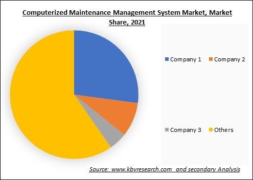 Computerized Maintenance Management System Market Share 2021