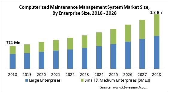 Computerized Maintenance Management System Market Size - Global Opportunities and Trends Analysis Report 2018-2028