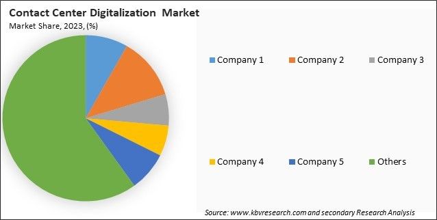 Contact Center Digitalization Market Share 2023
