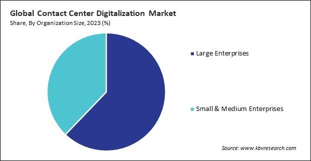Contact Center Digitalization Market Share and Industry Analysis Report 2023