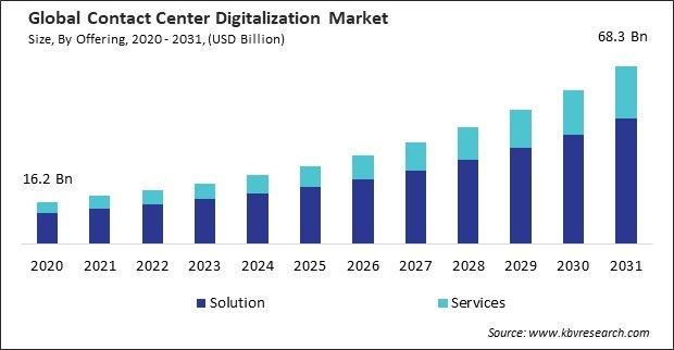Contact Center Digitalization Market Size - Global Opportunities and Trends Analysis Report 2020-2031