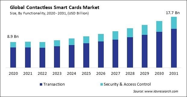 Contactless Smart Cards Market Size - Global Opportunities and Trends Analysis Report 2020-2031