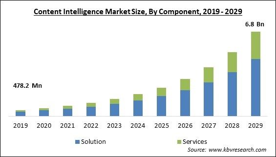 Content Intelligence Market Size - Global Opportunities and Trends Analysis Report 2019-2029