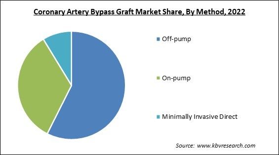 Coronary Artery Bypass Graft Market Share and Industry Analysis Report 2022