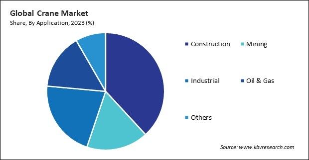 Crane Market Share and Industry Analysis Report 2023