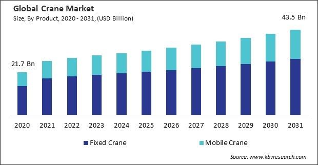 Crane Market Size - Global Opportunities and Trends Analysis Report 2020-2031