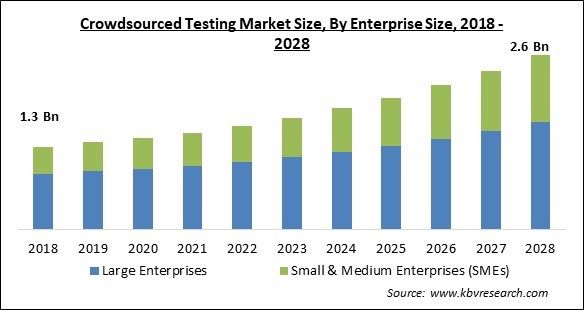 Crowdsourced Testing Market Size - Global Opportunities and Trends Analysis Report 2018-2028